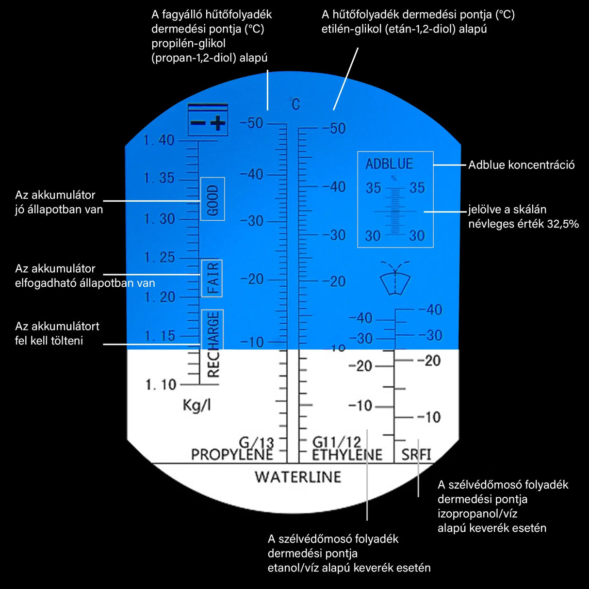 Réfractomètre optique pour antigel, acide de batterie, lave-glace et AdBlue